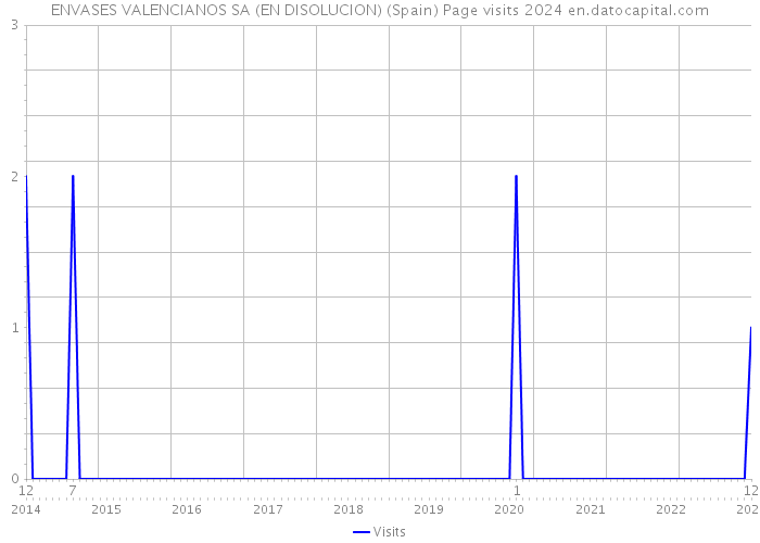 ENVASES VALENCIANOS SA (EN DISOLUCION) (Spain) Page visits 2024 