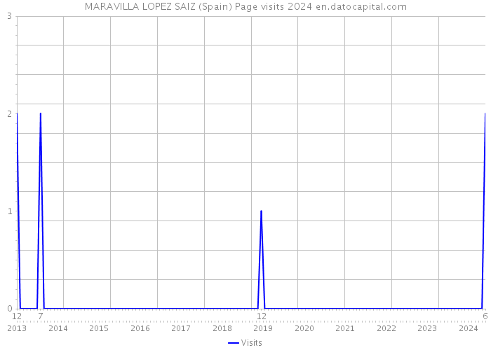 MARAVILLA LOPEZ SAIZ (Spain) Page visits 2024 