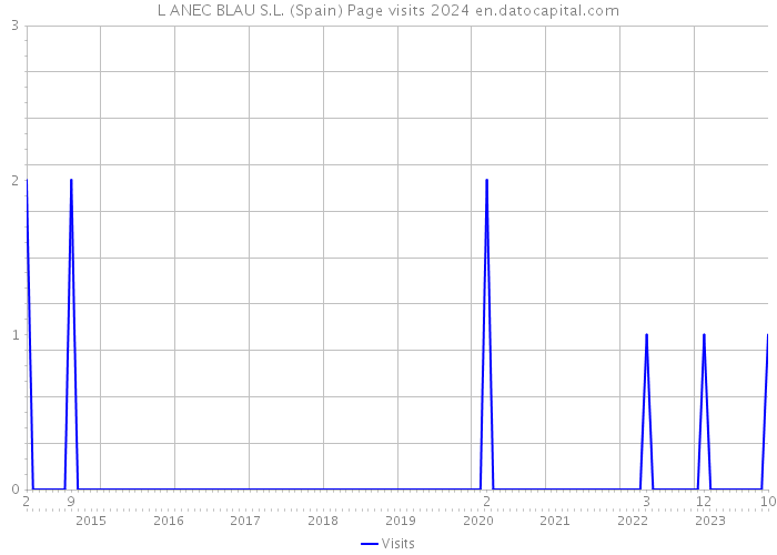 L ANEC BLAU S.L. (Spain) Page visits 2024 