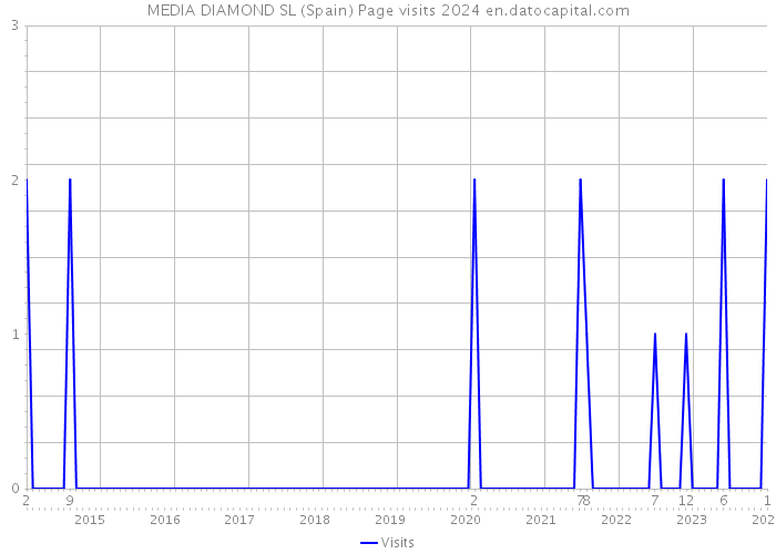 MEDIA DIAMOND SL (Spain) Page visits 2024 