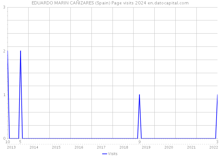 EDUARDO MARIN CAÑIZARES (Spain) Page visits 2024 