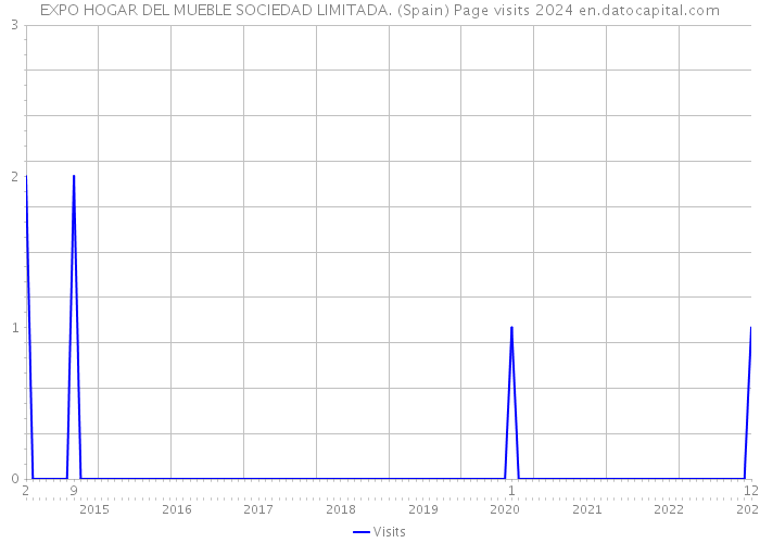 EXPO HOGAR DEL MUEBLE SOCIEDAD LIMITADA. (Spain) Page visits 2024 