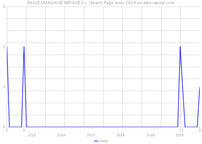 EAGLE LANGUAGE SERVICE S.L. (Spain) Page visits 2024 
