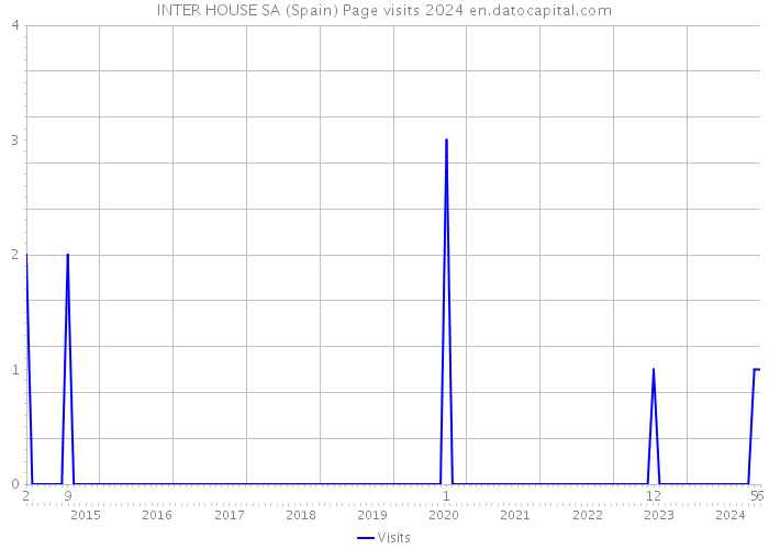 INTER HOUSE SA (Spain) Page visits 2024 