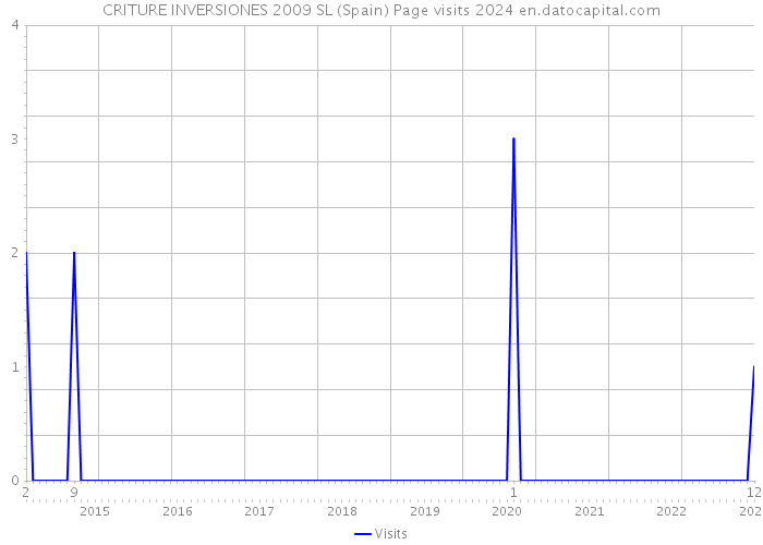 CRITURE INVERSIONES 2009 SL (Spain) Page visits 2024 