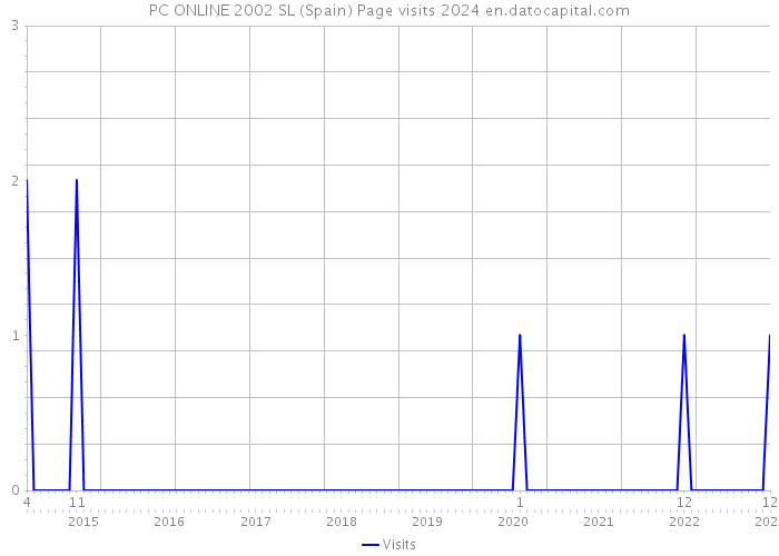 PC ONLINE 2002 SL (Spain) Page visits 2024 