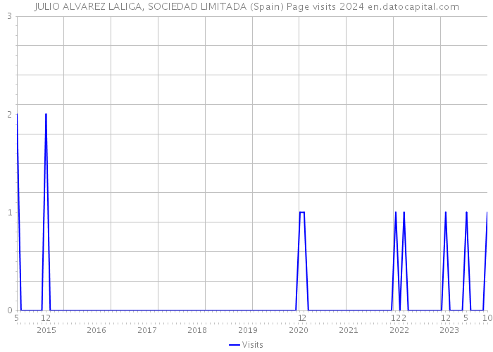 JULIO ALVAREZ LALIGA, SOCIEDAD LIMITADA (Spain) Page visits 2024 