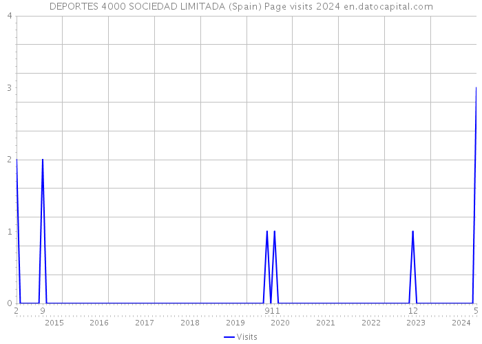 DEPORTES 4000 SOCIEDAD LIMITADA (Spain) Page visits 2024 