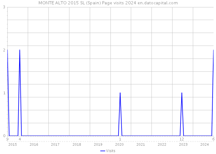 MONTE ALTO 2015 SL (Spain) Page visits 2024 