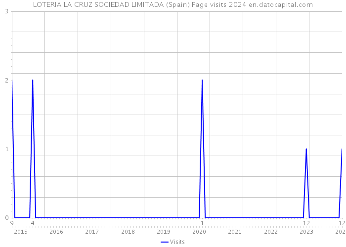 LOTERIA LA CRUZ SOCIEDAD LIMITADA (Spain) Page visits 2024 