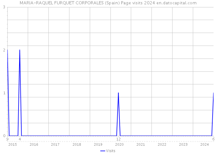 MARIA-RAQUEL FURQUET CORPORALES (Spain) Page visits 2024 