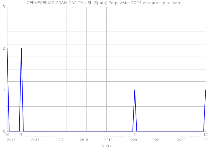 CERVECERIAS GRAN CAPITAN SL (Spain) Page visits 2024 