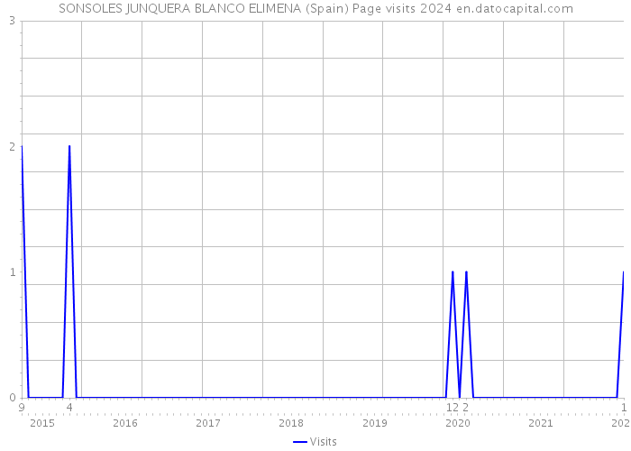 SONSOLES JUNQUERA BLANCO ELIMENA (Spain) Page visits 2024 