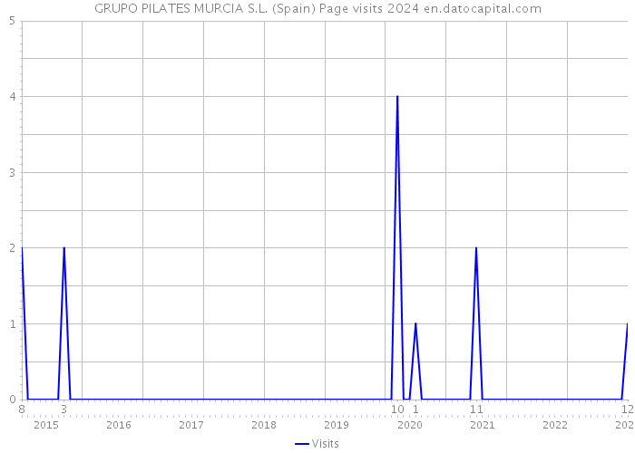 GRUPO PILATES MURCIA S.L. (Spain) Page visits 2024 