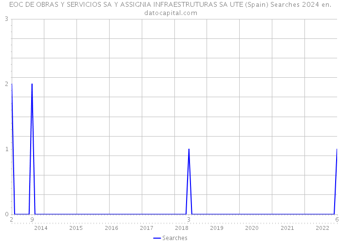 EOC DE OBRAS Y SERVICIOS SA Y ASSIGNIA INFRAESTRUTURAS SA UTE (Spain) Searches 2024 