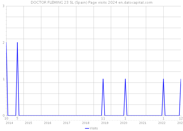 DOCTOR FLEMING 23 SL (Spain) Page visits 2024 