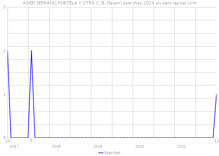 ASIER SERRANO PORTELA Y OTRA C. B. (Spain) Searches 2024 