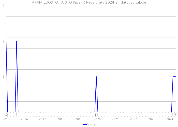 TAPANI LUOSTO TAISTO (Spain) Page visits 2024 