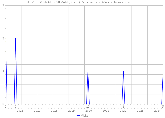 NIEVES GONZALEZ SILVAN (Spain) Page visits 2024 