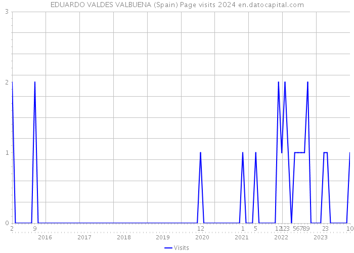 EDUARDO VALDES VALBUENA (Spain) Page visits 2024 