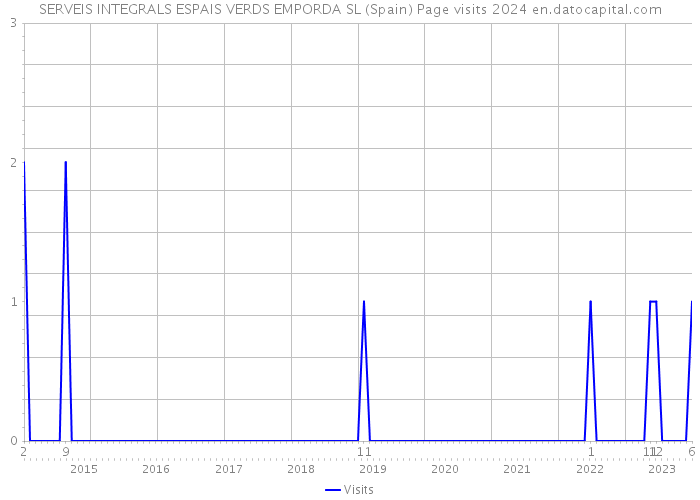 SERVEIS INTEGRALS ESPAIS VERDS EMPORDA SL (Spain) Page visits 2024 