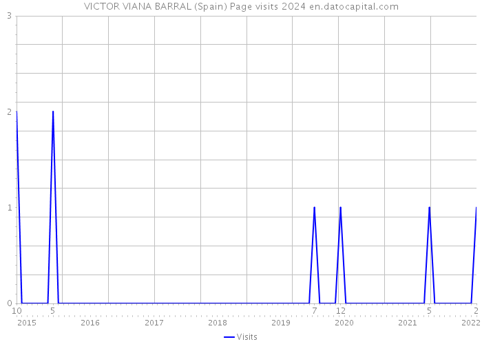 VICTOR VIANA BARRAL (Spain) Page visits 2024 