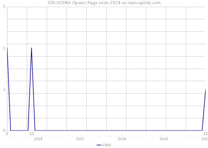 ION OCHEA (Spain) Page visits 2024 