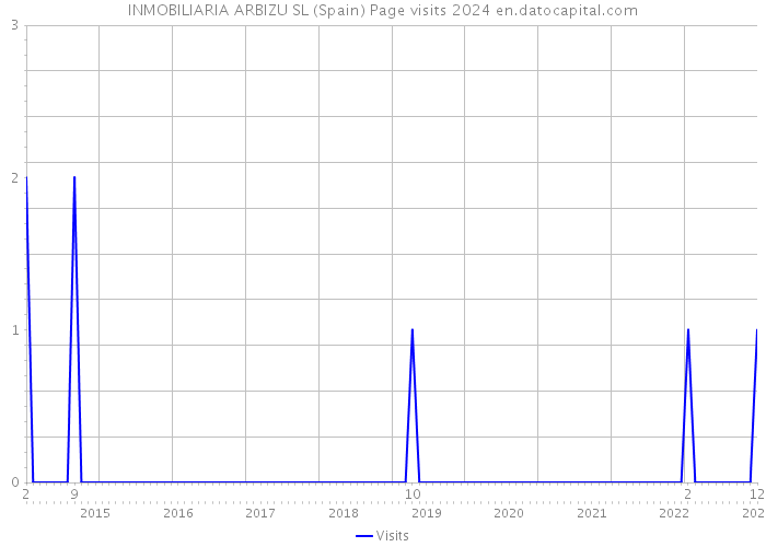 INMOBILIARIA ARBIZU SL (Spain) Page visits 2024 