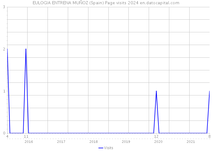 EULOGIA ENTRENA MUÑOZ (Spain) Page visits 2024 