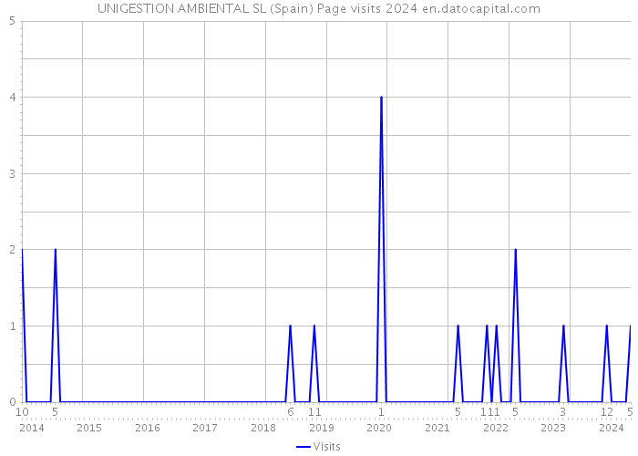 UNIGESTION AMBIENTAL SL (Spain) Page visits 2024 