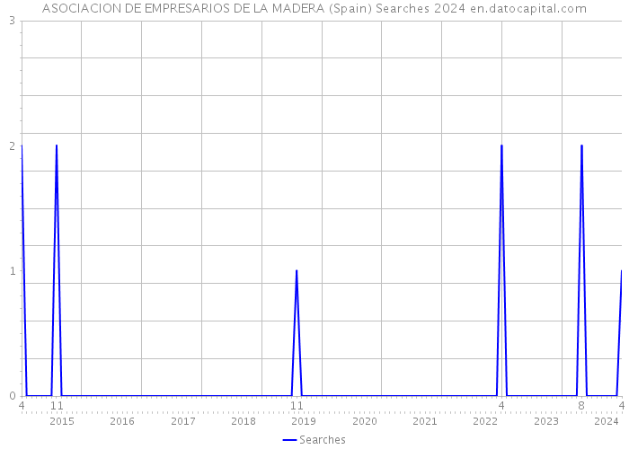 ASOCIACION DE EMPRESARIOS DE LA MADERA (Spain) Searches 2024 