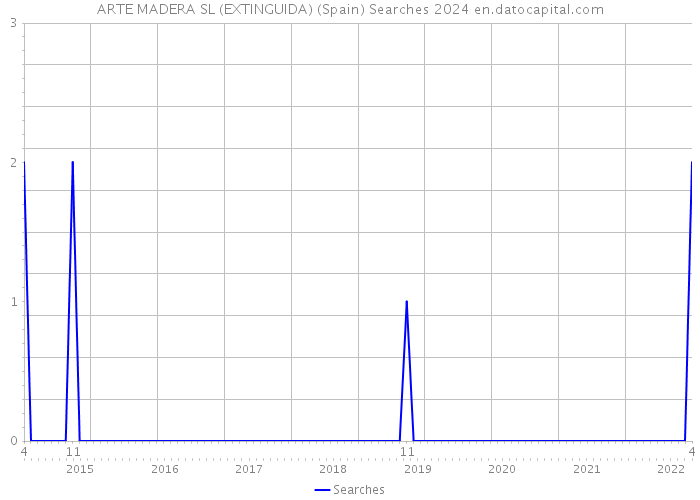 ARTE MADERA SL (EXTINGUIDA) (Spain) Searches 2024 