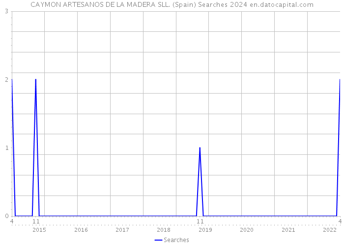 CAYMON ARTESANOS DE LA MADERA SLL. (Spain) Searches 2024 