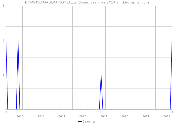 DOMINGO MADERA GONZALEZ (Spain) Searches 2024 