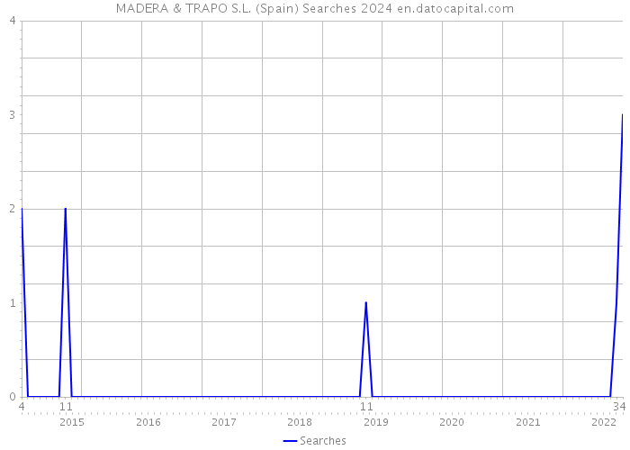 MADERA & TRAPO S.L. (Spain) Searches 2024 