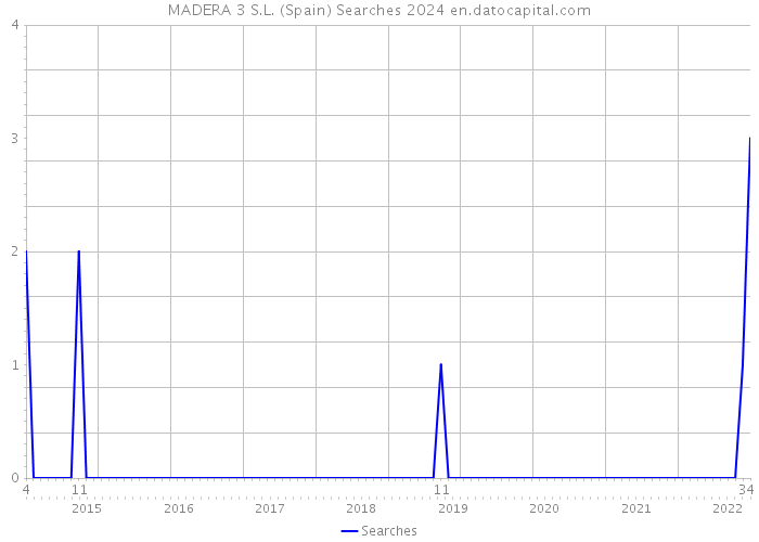 MADERA 3 S.L. (Spain) Searches 2024 