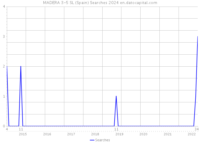 MADERA 3-5 SL (Spain) Searches 2024 