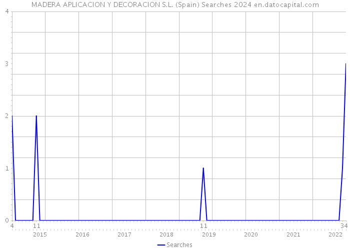 MADERA APLICACION Y DECORACION S.L. (Spain) Searches 2024 