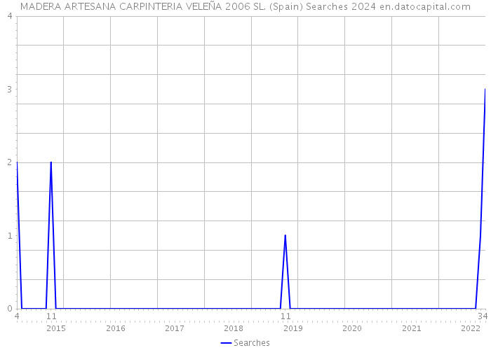 MADERA ARTESANA CARPINTERIA VELEÑA 2006 SL. (Spain) Searches 2024 