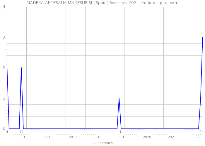 MADERA ARTESANA MADESUR SL (Spain) Searches 2024 