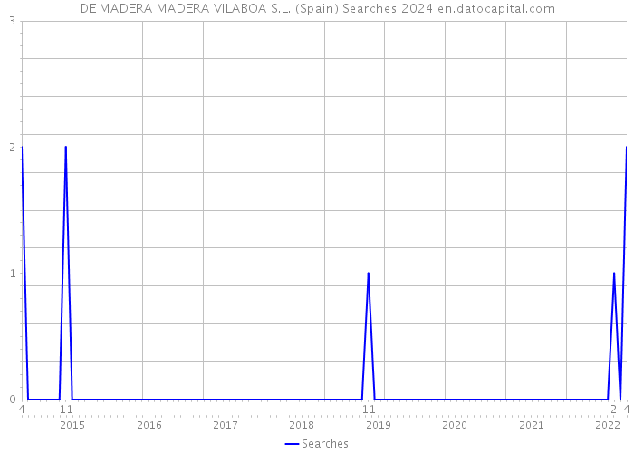 DE MADERA MADERA VILABOA S.L. (Spain) Searches 2024 