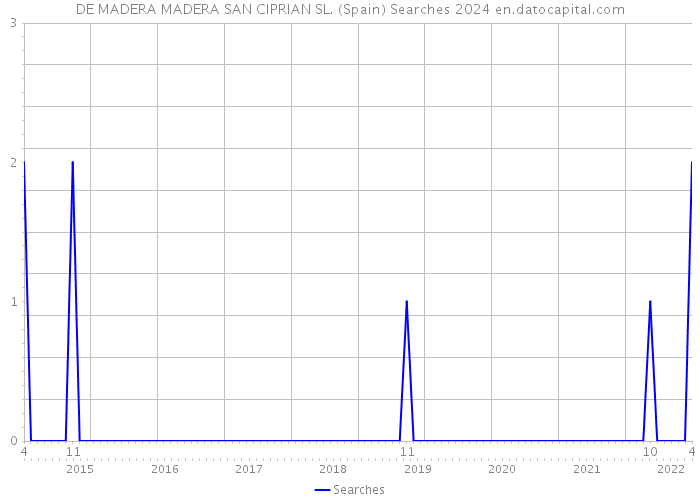 DE MADERA MADERA SAN CIPRIAN SL. (Spain) Searches 2024 