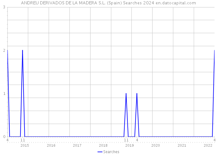 ANDREU DERIVADOS DE LA MADERA S.L. (Spain) Searches 2024 