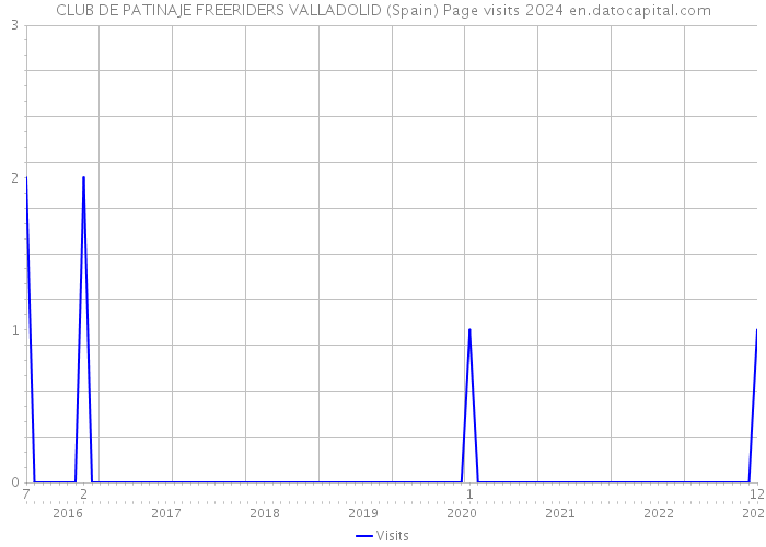 CLUB DE PATINAJE FREERIDERS VALLADOLID (Spain) Page visits 2024 