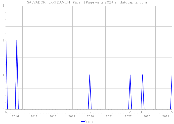 SALVADOR FERRI DAMUNT (Spain) Page visits 2024 