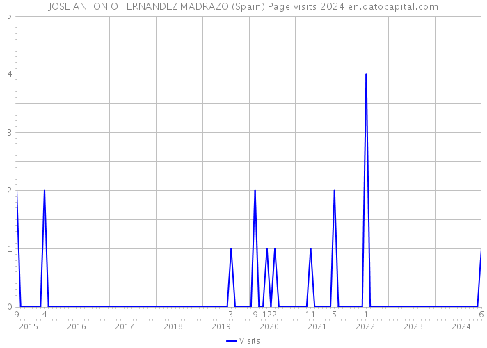 JOSE ANTONIO FERNANDEZ MADRAZO (Spain) Page visits 2024 