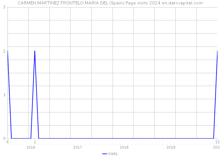 CARMEN MARTINEZ FRONTELO MARIA DEL (Spain) Page visits 2024 