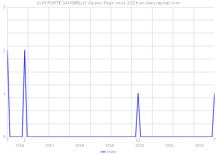 LUIS PORTE SANSBELLO (Spain) Page visits 2024 