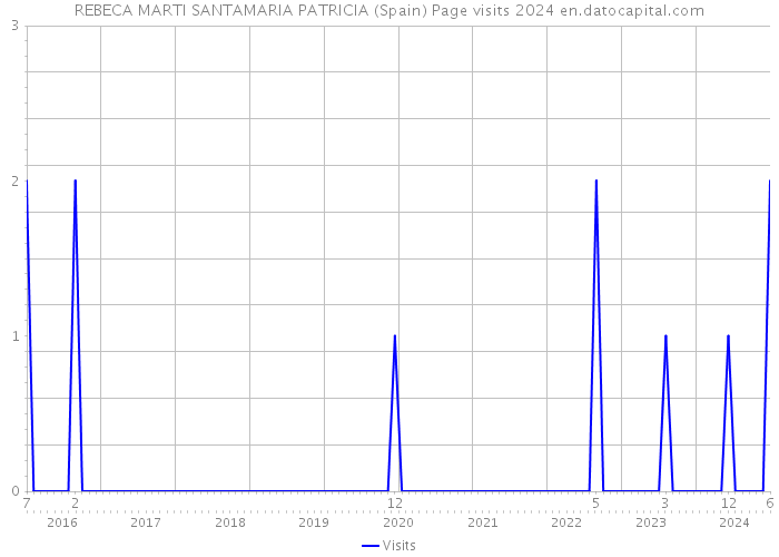 REBECA MARTI SANTAMARIA PATRICIA (Spain) Page visits 2024 