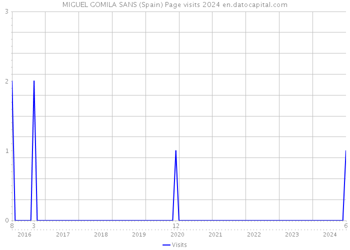 MIGUEL GOMILA SANS (Spain) Page visits 2024 